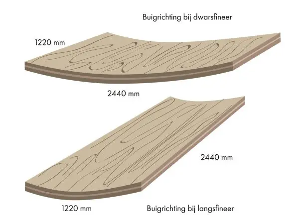 Buigtriplex 7x2440x1220mm langsfineer - lange koker - Afbeelding 2